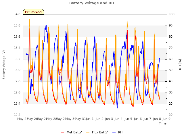 plot of Battery Voltage and RH