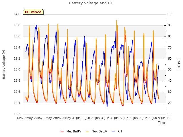 plot of Battery Voltage and RH