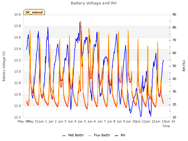 plot of Battery Voltage and RH