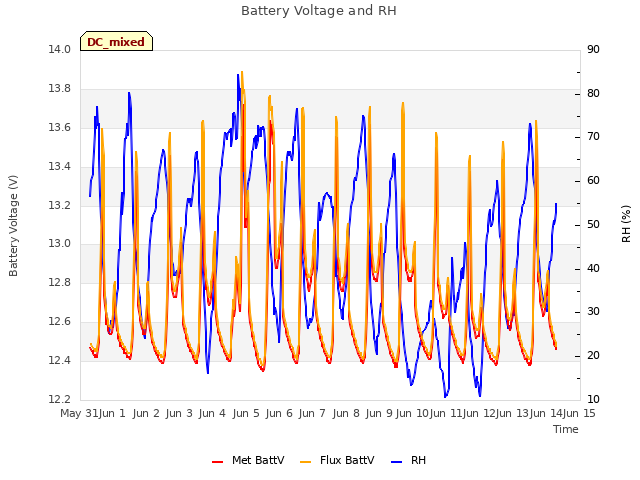 plot of Battery Voltage and RH