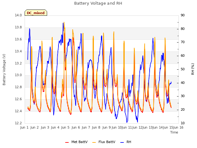 plot of Battery Voltage and RH