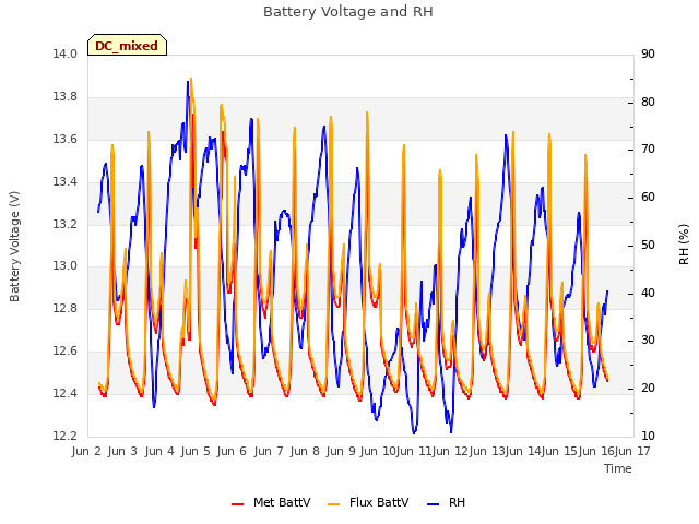 plot of Battery Voltage and RH