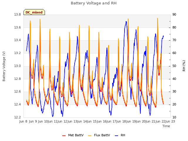 plot of Battery Voltage and RH