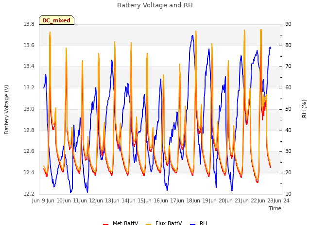 plot of Battery Voltage and RH