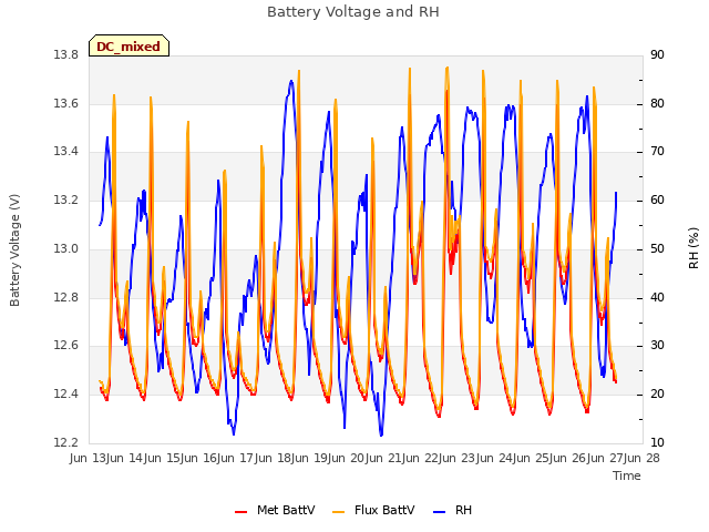 plot of Battery Voltage and RH