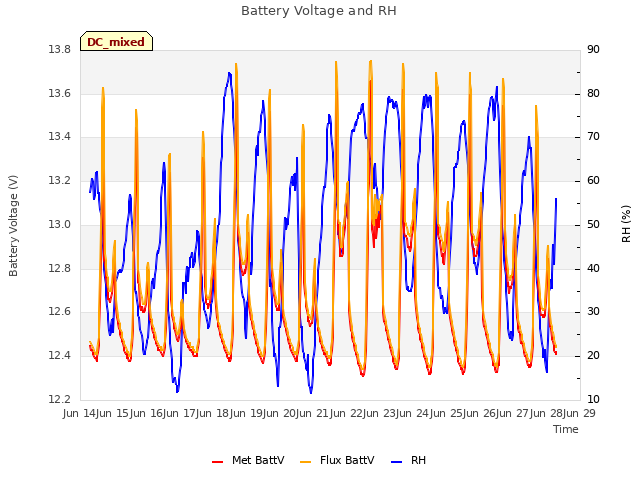 plot of Battery Voltage and RH