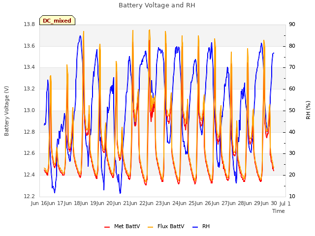 plot of Battery Voltage and RH