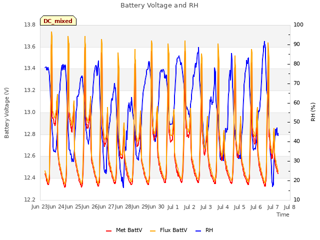 plot of Battery Voltage and RH