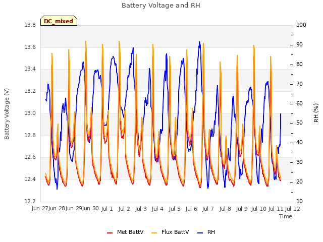 plot of Battery Voltage and RH