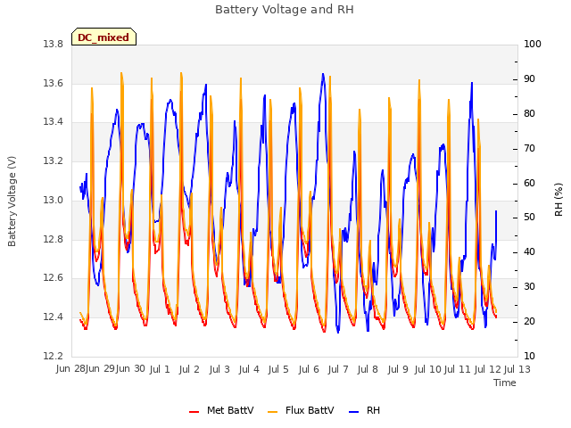 plot of Battery Voltage and RH