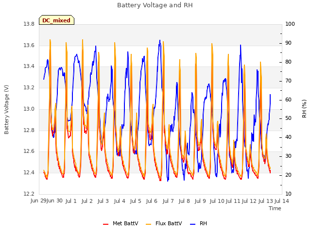 plot of Battery Voltage and RH