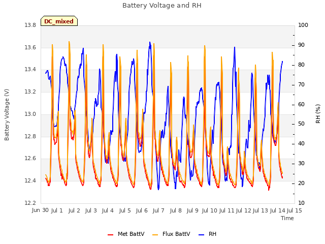 plot of Battery Voltage and RH