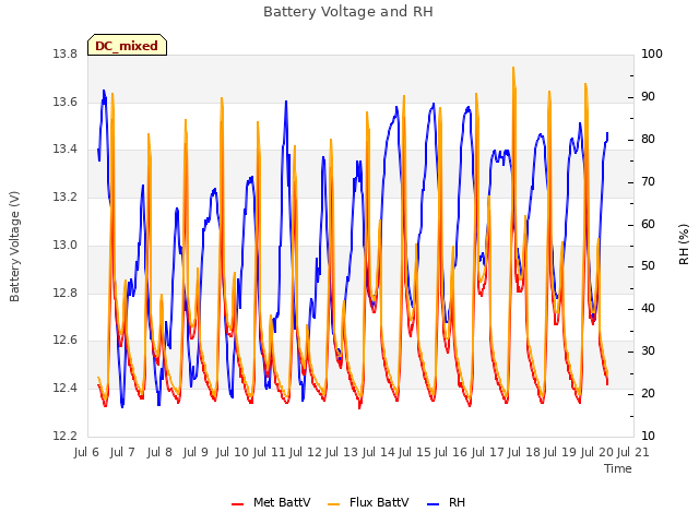 plot of Battery Voltage and RH