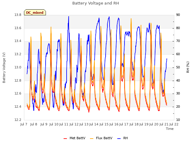 plot of Battery Voltage and RH