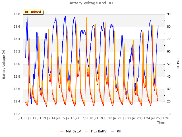 plot of Battery Voltage and RH