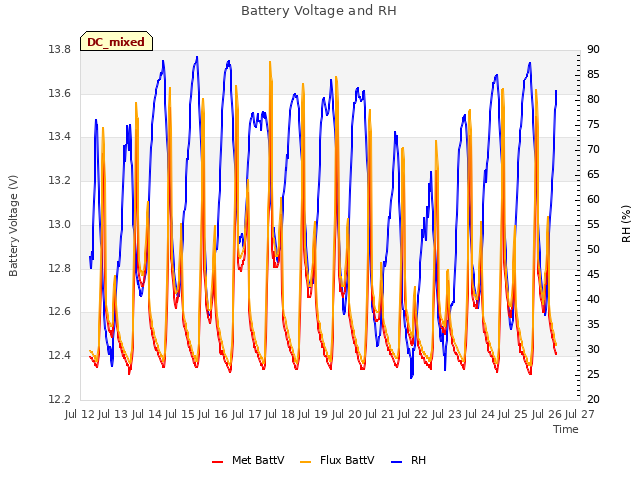 plot of Battery Voltage and RH