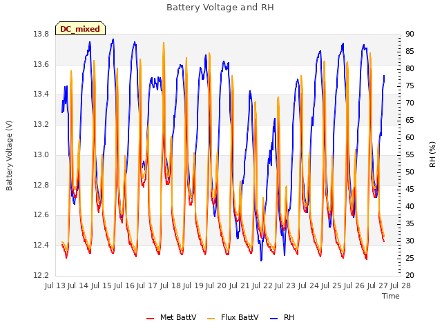 plot of Battery Voltage and RH