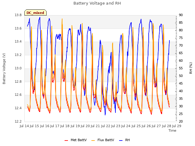 plot of Battery Voltage and RH