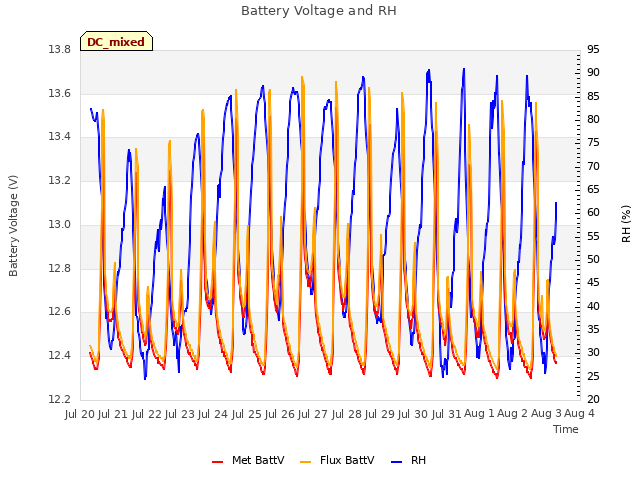 plot of Battery Voltage and RH