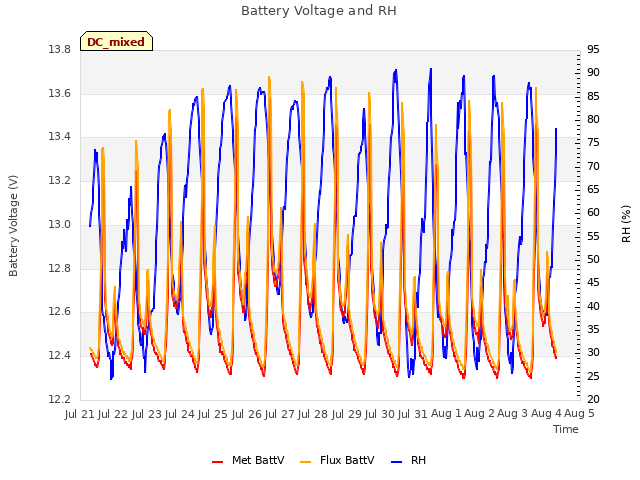 plot of Battery Voltage and RH