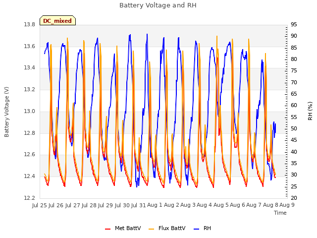 plot of Battery Voltage and RH