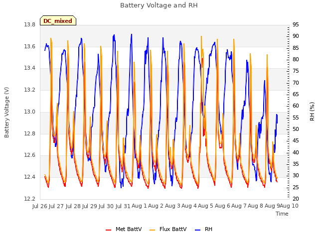 plot of Battery Voltage and RH