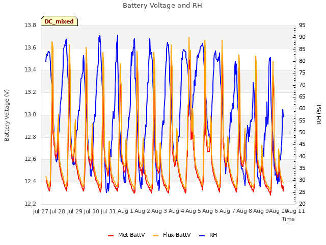 plot of Battery Voltage and RH