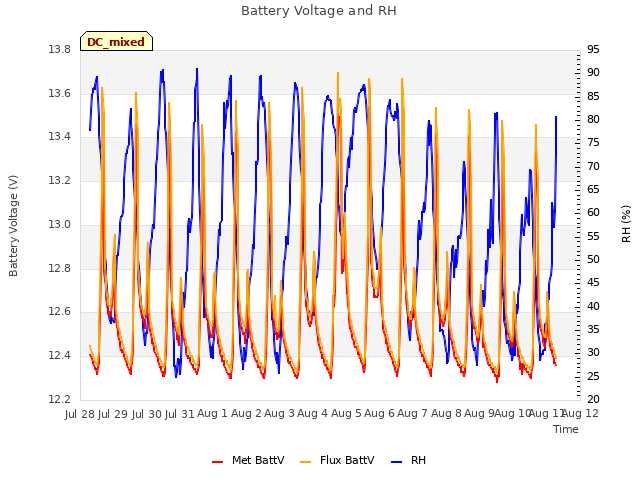 plot of Battery Voltage and RH