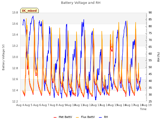 plot of Battery Voltage and RH