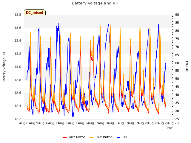 plot of Battery Voltage and RH