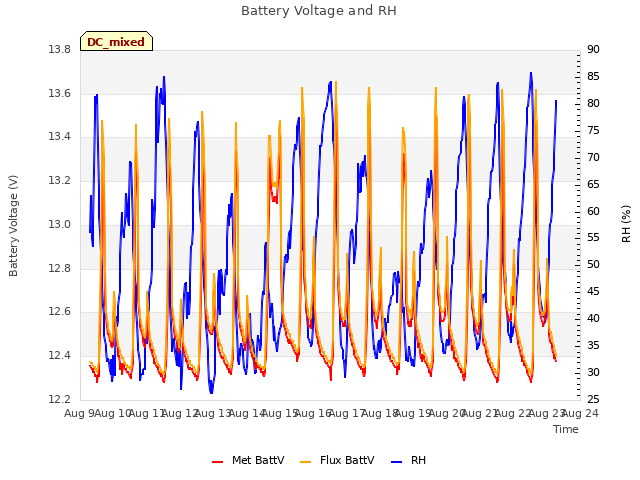 plot of Battery Voltage and RH