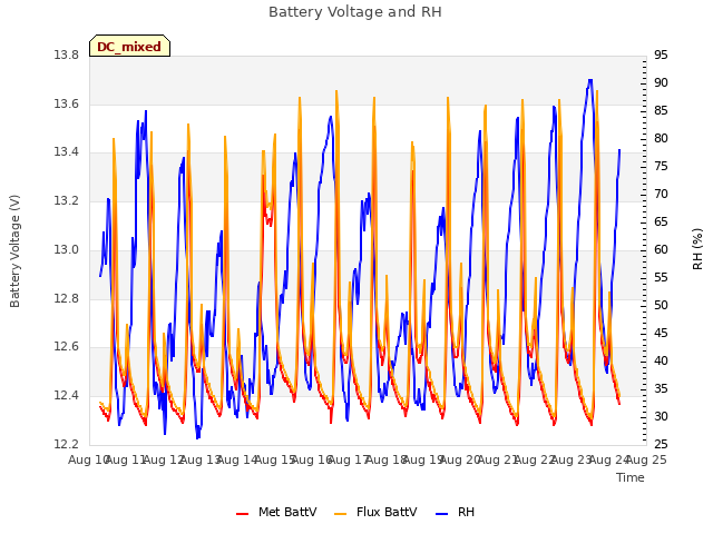 plot of Battery Voltage and RH