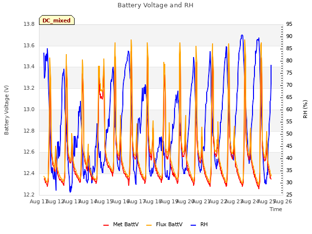 plot of Battery Voltage and RH