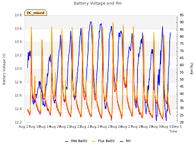 plot of Battery Voltage and RH