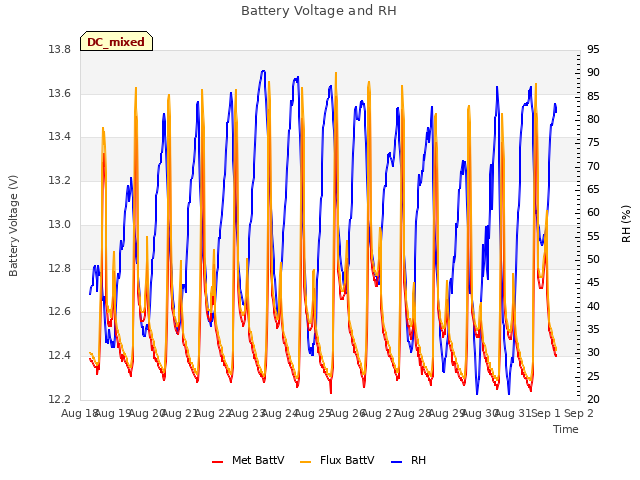 plot of Battery Voltage and RH