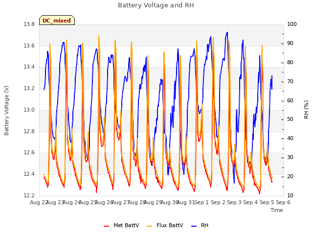 plot of Battery Voltage and RH