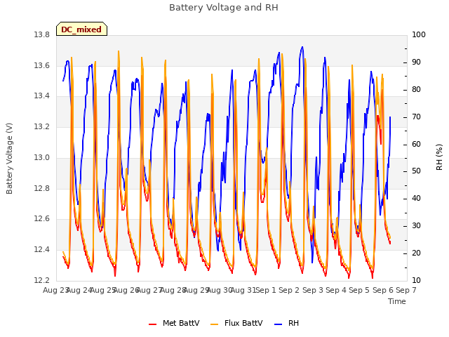 plot of Battery Voltage and RH