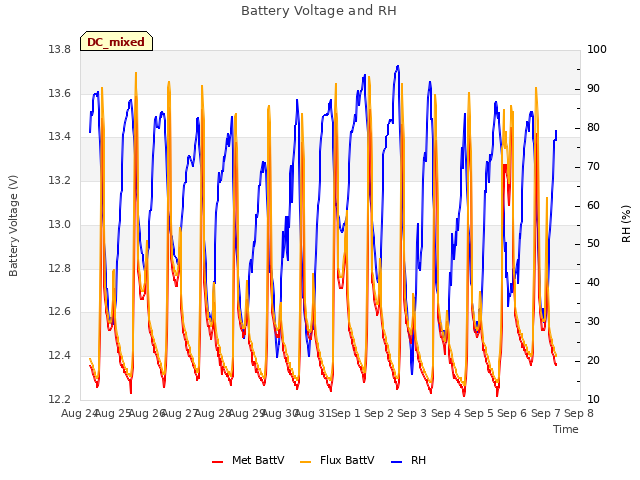 plot of Battery Voltage and RH