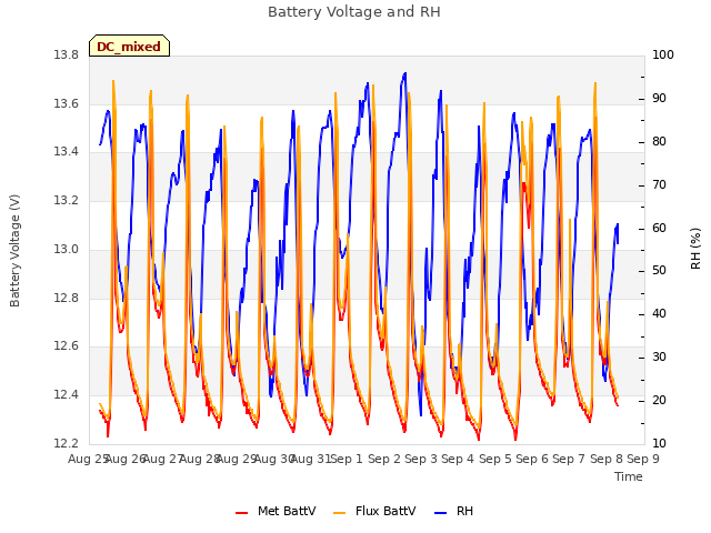 plot of Battery Voltage and RH