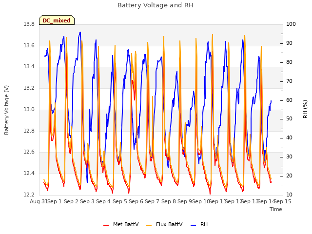 plot of Battery Voltage and RH