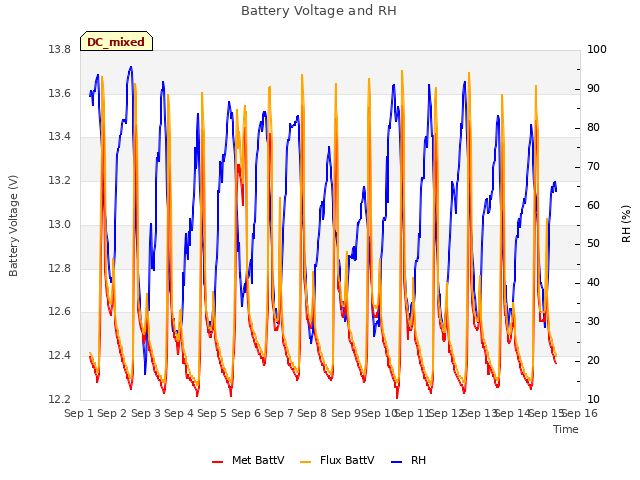 plot of Battery Voltage and RH