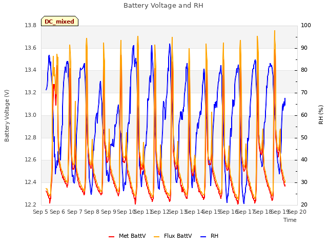 plot of Battery Voltage and RH