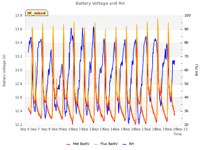 plot of Battery Voltage and RH