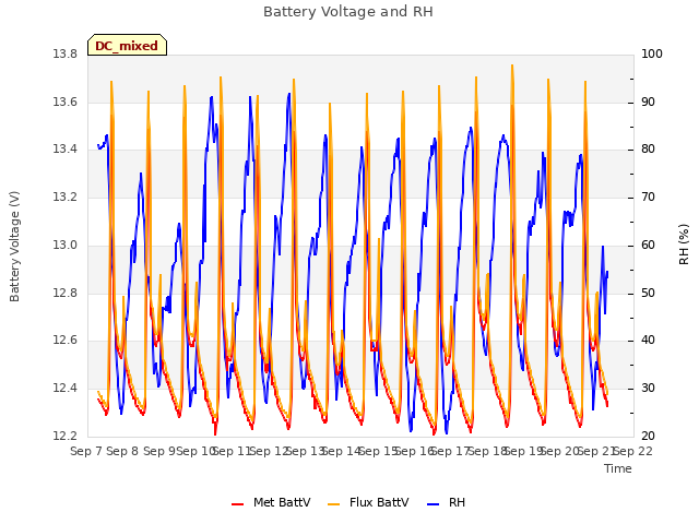 plot of Battery Voltage and RH