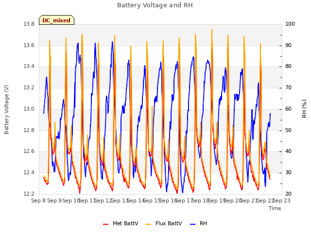 plot of Battery Voltage and RH