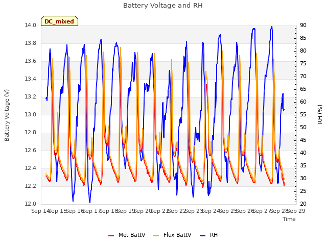 plot of Battery Voltage and RH