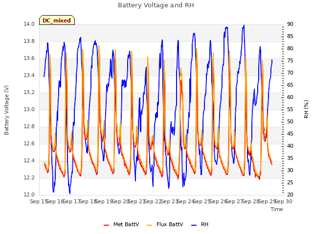 plot of Battery Voltage and RH