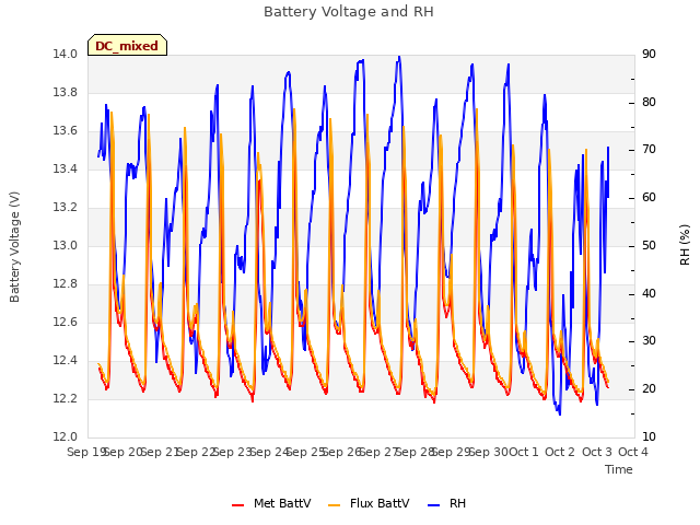 plot of Battery Voltage and RH