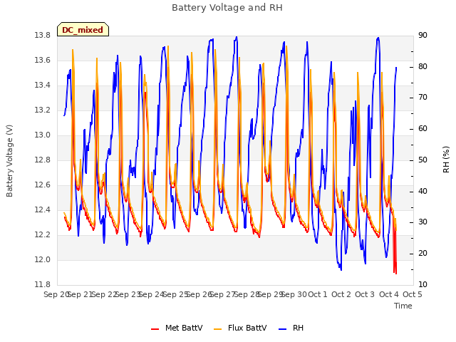 plot of Battery Voltage and RH