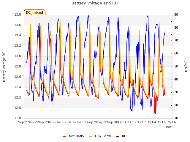 plot of Battery Voltage and RH